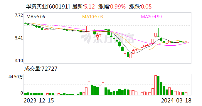 华资实业：拟出售所持华夏银行股份