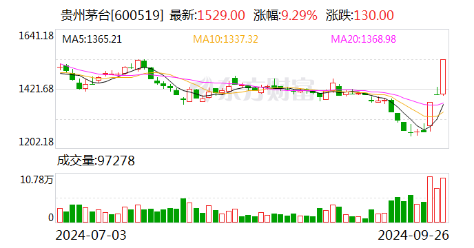 贵州茅台连涨收复1500元关口第三季度三只ETF大手笔加仓